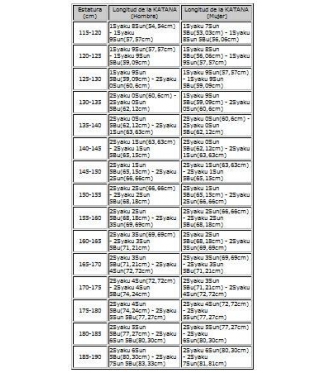 Lista de las longitudes de la KATANA