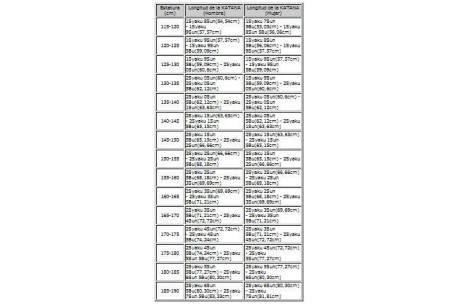 Lista de las longitudes de la KATANA